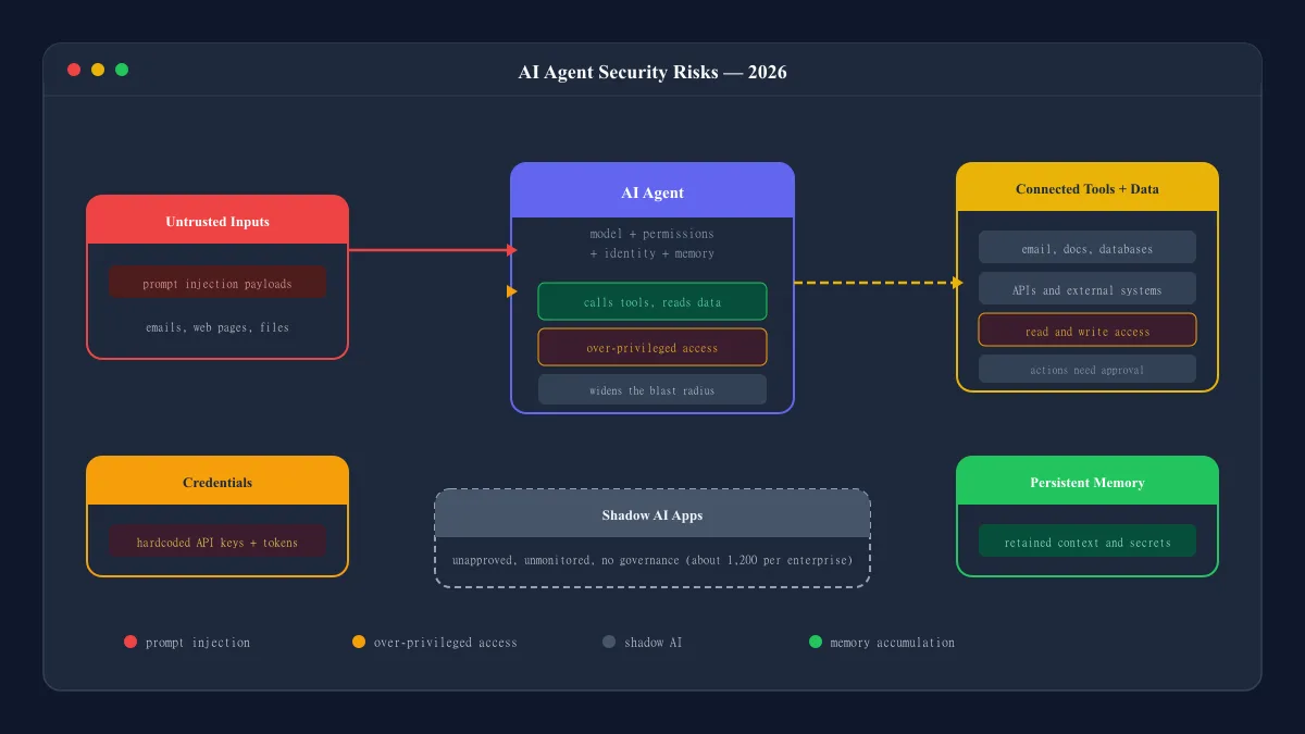 Diagram illustrating AI agent security risks including prompt injection and over-privileged access